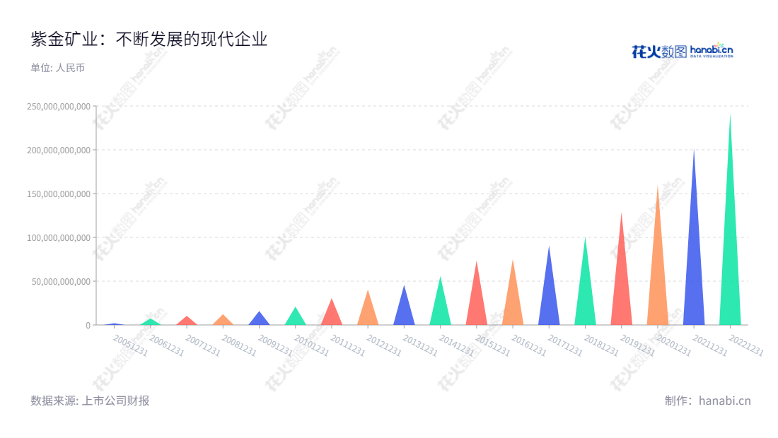 紫金矿业集团股份有限公司(601899)是一家位于福建龙岩市的矿产资源勘探、采矿、选矿、冶炼及周边产品销售的上市企业。董事长为陈景河,总经理为邹来昌。,"601899","紫金矿业","Zijin Mining","陈景河","邹来昌","ESG 300","分析师指数","国证A50","国证A指","国证红利","国证治理","沪深300","巨潮100","巨潮大盘","上证180","上证50","中证100","信息设计","数据可视化","数据视频","数据分析","数可视","BI","花火数图","三角形图","营业收入","上市公司"