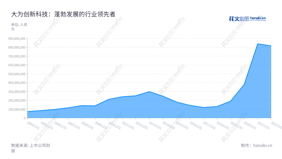 深圳市大为创新科技股份有限公司是一家位于广东深圳市的高技术企业,致力于汽车电涡流缓速器研发、制造和销售,董事长连宗敏,总经理连宗敏。,"002213","大为股份","Dawei","连宗敏","连宗敏","国证2000","国证A指","信息设计","数据可视化","数据视频","数据分析","数可视","BI","花火数图","堆叠折线图","营业收入","上市公司"