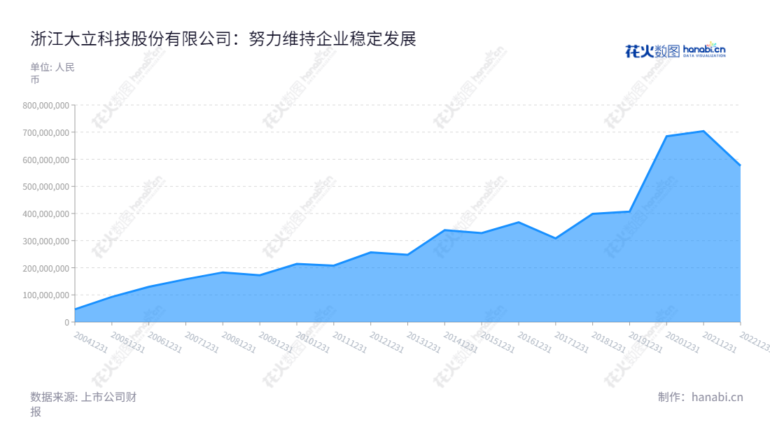 浙江大立科技股份有限公司(Zhejiang Dali Technology Co., Ltd.)是一家位于浙江杭州市的高科技企业,主营非制冷红外焦平面探测器芯片、红外热像仪及以其他光电系统和巡检机器人等产品。,"002214","大立科技","Dali Technology","庞惠民","庞惠民","国证2000","国证A指","深市精选","中小300","中小创新","信息设计","数据可视化","数据视频","数据分析","数可视","BI","花火数图","堆叠折线图","营业收入","上市公司"