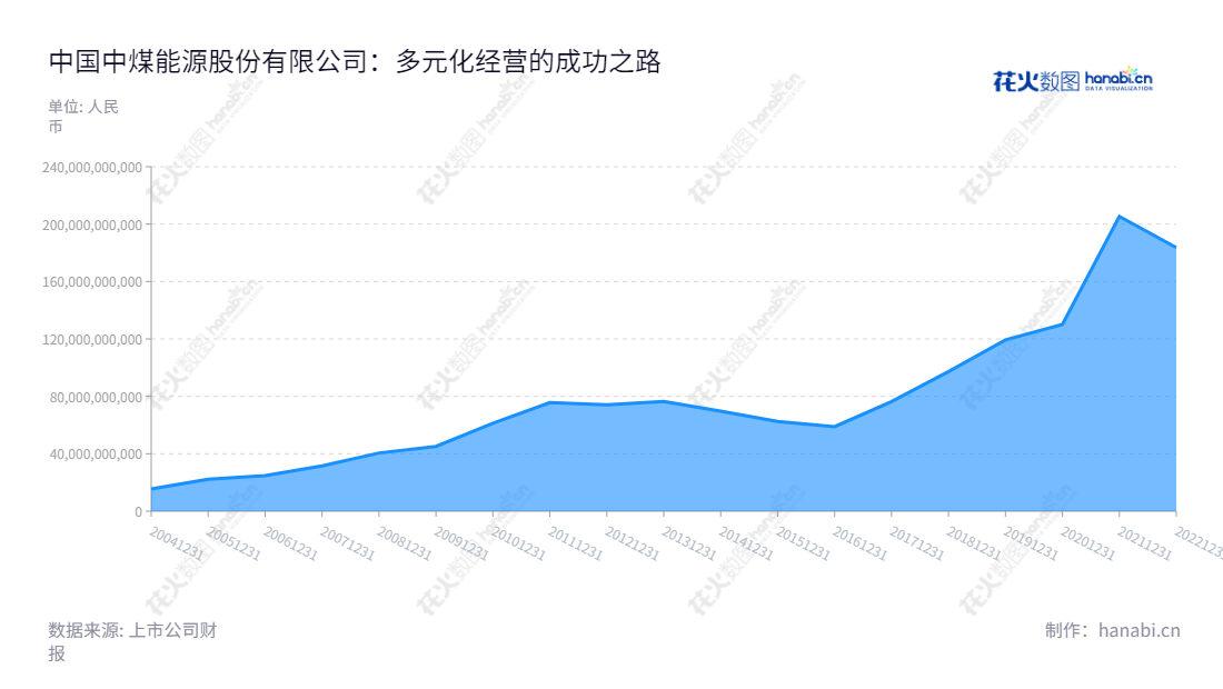 中煤能源是中国最大的煤炭生产和贸易企业，主要业务包括煤炭生产和贸易、煤化工、煤矿装备制造及相关服务、坑口发电等。中煤能源（601898）总部位于北京，由王树东担任董事长，赵荣哲担任总经理，营业总成本逐年升高。,"601898","中煤能源","China Coal Energy","王树东","赵荣哲","ESG 300","分析师指数","国证Ａ指","沪深300","巨潮大盘","上证380","中证央企","信息设计","数据可视化","数据视频","数据分析","数可视","BI","花火数图","堆叠折线图","营业收入","上市公司"