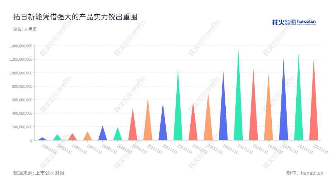 深圳市拓日新能源科技股份有限公司(Topray Solar)是一家以研发生产太阳能芯片、组件、电源及应用产品为主营业务的公司,拥有多项突破性发明,为全球客户提供最高水平的太阳能解决方案。,"002218","拓日新能","Topraysolar","陈五奎","杨国强","国证2000","国证A指","深市精选","信息设计","数据可视化","数据视频","数据分析","数可视","BI","花火数图","三角形图","营业收入","上市公司"
