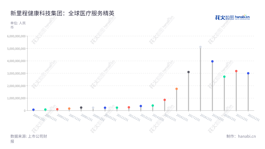 description新里程健康科技集团股份有限公司(New Journey Health Technology Group Co., Ltd.),主营药品制造、日化保健品、医疗服务。位于甘肃陇南市,总营业额逐年上升,网址为www.njhtg.com。,"002219","新里程","New Journey","林杨林","国证A指","信息设计","数据可视化","数据视频","数据分析","数可视","BI","花火数图","棒棒糖图","营业收入","上市公司"