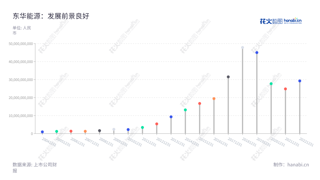 来自江苏苏州的东华能源股份有限公司(002221)是一家从事进口、销售和深加工烷烃资源的企业,拥有十年营业总成本优化记录。,"002221","东华能源","Oriental Energy","周一峰","吴银龙","国证2000","国证A指","深成指R","深市精选","深证成指","中小300","中证500","信息设计","数据可视化","数据视频","数据分析","数可视","BI","花火数图","棒棒糖图","营业收入","上市公司"