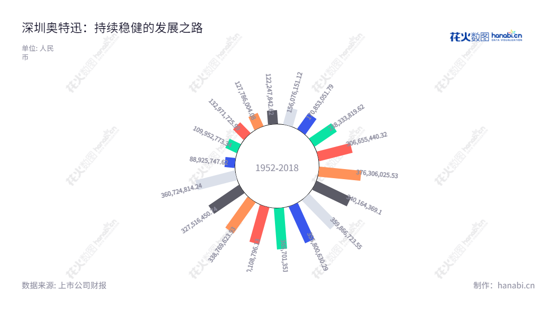 深圳奥特迅是一家位于中国广东深圳市的智能一体化电源设备、电动汽车充电业务、电能质量治理设备的供应商,2013-2022年的营业总成本从2.383亿元到3.607亿元不等。,"002227","奥 特 迅","Auto","廖晓霞","廖晓霞","国证2000","国证A指","信息设计","数据可视化","数据视频","数据分析","数可视","BI","花火数图","极坐标图","营业收入","上市公司"