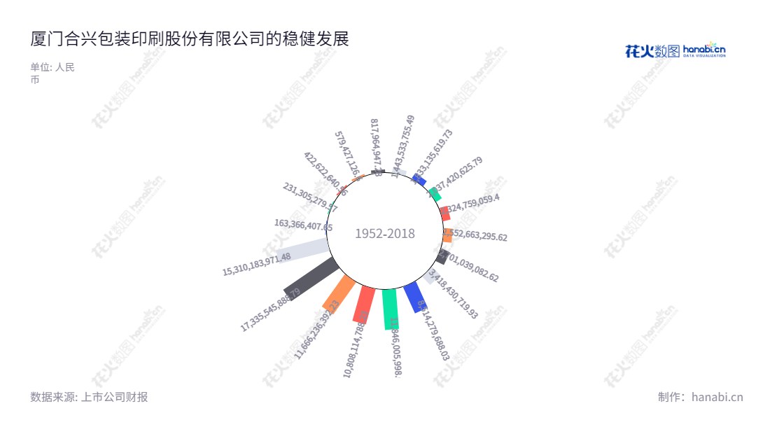 厦门合兴包装印刷股份有限公司(Xiamen Hexing Packaging Printing Co., Ltd.)是位于福建厦门市的一家集研发、设计、生产、销售和服务于一体的瓦楞纸箱(板)生产企业。,"002228","合兴包装","Hexing Packaging","许晓光","许晓光","国证A指","信息设计","数据可视化","数据视频","数据分析","数可视","BI","花火数图","极坐标图","营业收入","上市公司"