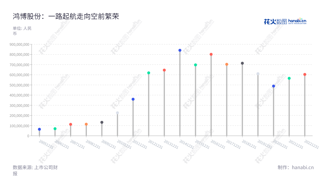 鸿博股份,为福州市公司,致力于热敏票证与即开票业务、彩种研发与电子彩票运营服务、RFID智能标签及物联网服务。专注于热敏票证印刷、电子彩票开发及运营、高端包装和RFID智能标签等服务。,"002229","鸿博股份","Hongbo","黎红雷","国证2000","国证A指","信息设计","数据可视化","数据视频","数据分析","数可视","BI","花火数图","棒棒糖图","营业收入","上市公司"