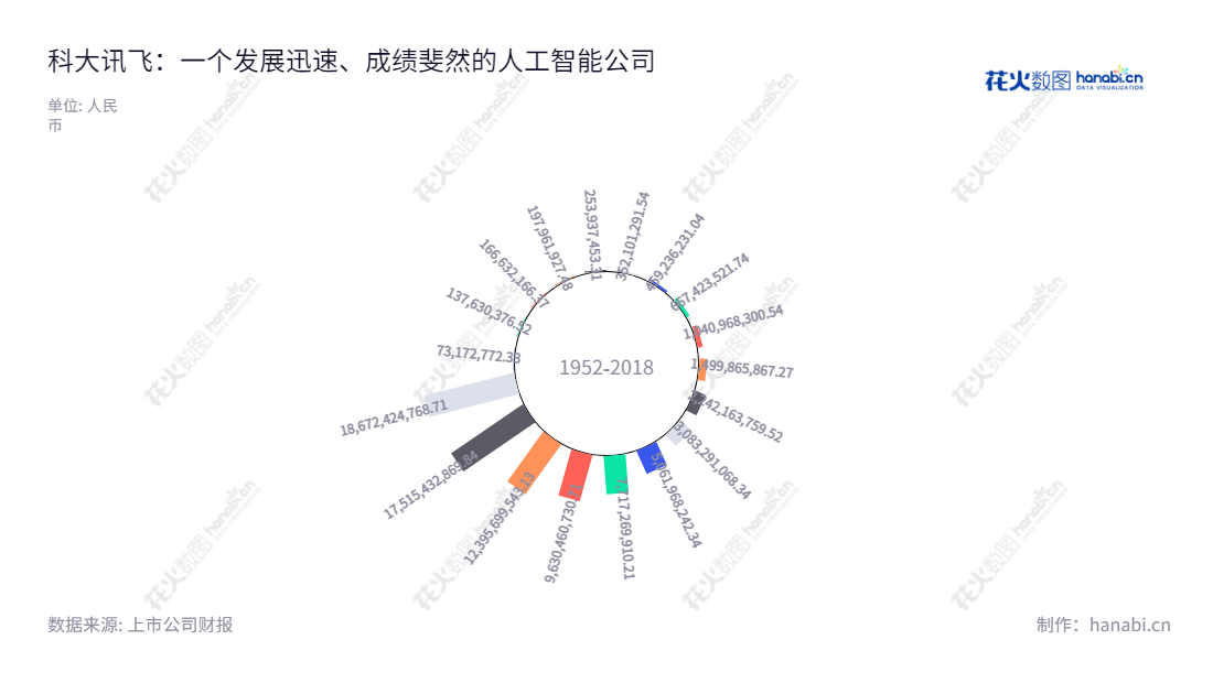 科大讯飞(002230)是一家安徽合肥市人工智能技术研究、软件及芯片产品开发、知识服务的知名公司,成立于1998年,董事长刘庆峰,总经理吴晓如。科大讯飞不断拓展营业总成本,将智能元素融入更多领域。,"002230","科大讯飞","Iflytek","刘庆峰","吴晓如","分析师指数","国证A指","沪深300","巨潮大盘","深成指R","深市精选","深证100","深证100R","深证300","深证成指","深证新兴","央视50","中创100","中小100","中小300","中小新兴","中证100","中证新兴","信息设计","数据可视化","数据视频","数据分析","数可视","BI","花火数图","极坐标图","营业收入","上市公司"