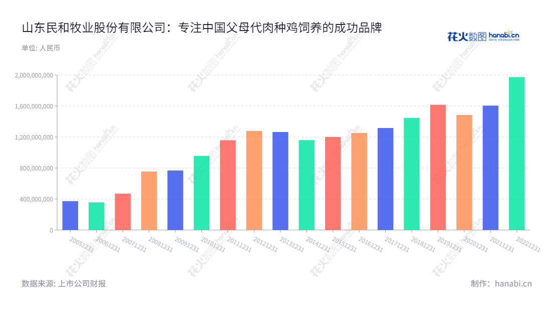 山东民和牧业股份有限公司(Shandong Minhe Animal Husbandry Co., Ltd.)是一家总部位于山东烟台的公司,由孙宪法董事长兼总经理领导,专注于父母代肉种鸡的饲养、商品代肉鸡苗、商品代肉鸡养殖与销售以及饲料和鸡肉制品的生产和销售。,"002234","民和股份","Minhe","孙宪法","孙宪法","国证2000","国证A指","深市精选","中小创新","信息设计","数据可视化","数据视频","数据分析","数可视","BI","花火数图","基础柱状图","营业收入","上市公司"