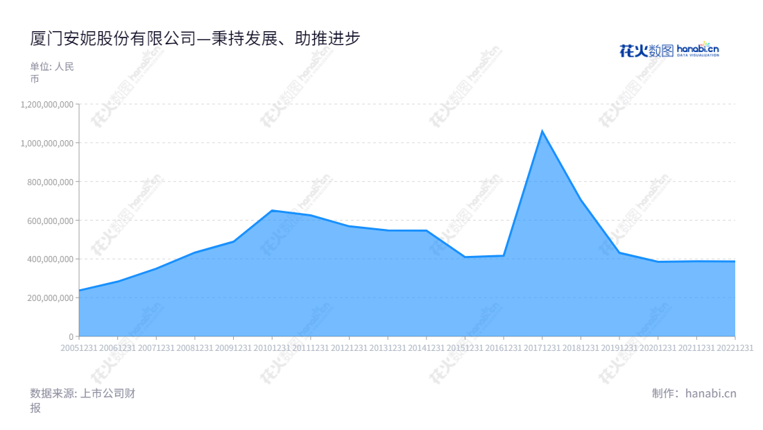 J 那么我的描述可以这样:厦门安妮股份有限公司是一家从事商务信息纸研发、生产和销售以及相关服务的公司,位于福建省厦门市,张杰为董事长和总经理,营业总成本按年度逐渐增长。,"002235","安妮股份","Anne","张杰","张杰","国证2000","国证A指","信息设计","数据可视化","数据视频","数据分析","数可视","BI","花火数图","堆叠折线图","营业收入","上市公司"