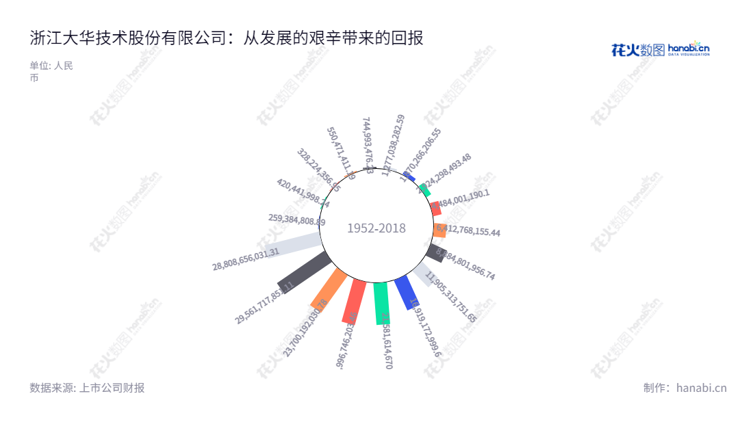 浙江大华技术股份有限公司(Zhejiang Dahua Technology Co., Ltd),位于杭州市,以视频为核心,提供全球领先的智慧物联解决方案和运营服务。,"002236","大华股份","Dahua","傅利泉","傅利泉","ESG 300","国证A指","国证治理","沪深300","巨潮中盘","深成指R","深市精选","深证100","深证100R","深证300","深证成指","深证新兴","深证责任","深证治理","中创100","中小100","中小300","中小新兴","信息设计","数据可视化","数据视频","数据分析","数可视","BI","花火数图","极坐标图","营业收入","上市公司"