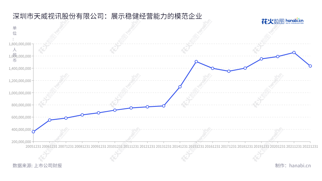 深圳市天威视讯股份有限公司(Shenzhen Topway Video Communication Co., Ltd.)是一家位于广东深圳市的有线数字电视收视、有线宽带、节目传输及视频购物服务供应商。董事长张育民主导,致力于为客户提供优质的服务及体验。,"002238","天威视讯","Topway","张育民","国证2000","国证A指","信息设计","数据可视化","数据视频","数据分析","数可视","BI","花火数图","基础折线图","营业收入","上市公司"