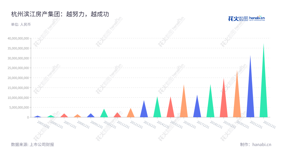 解杭州滨江房产集团股份有限公司（Hangzhou Binjiang Real Estate Group Co., Ltd.），由戚金兴董事长和朱慧明总经理领导，致力于房地产开发与销售，位于浙江杭州。,"002244","滨江集团","Binjiang","戚金兴","朱慧明","国证Ａ指","巨潮小盘","深成指R","深证300","深证成指","中小100","中小300","中证500","信息设计","数据可视化","数据视频","数据分析","数可视","BI","花火数图","三角形图","营业收入","上市公司"