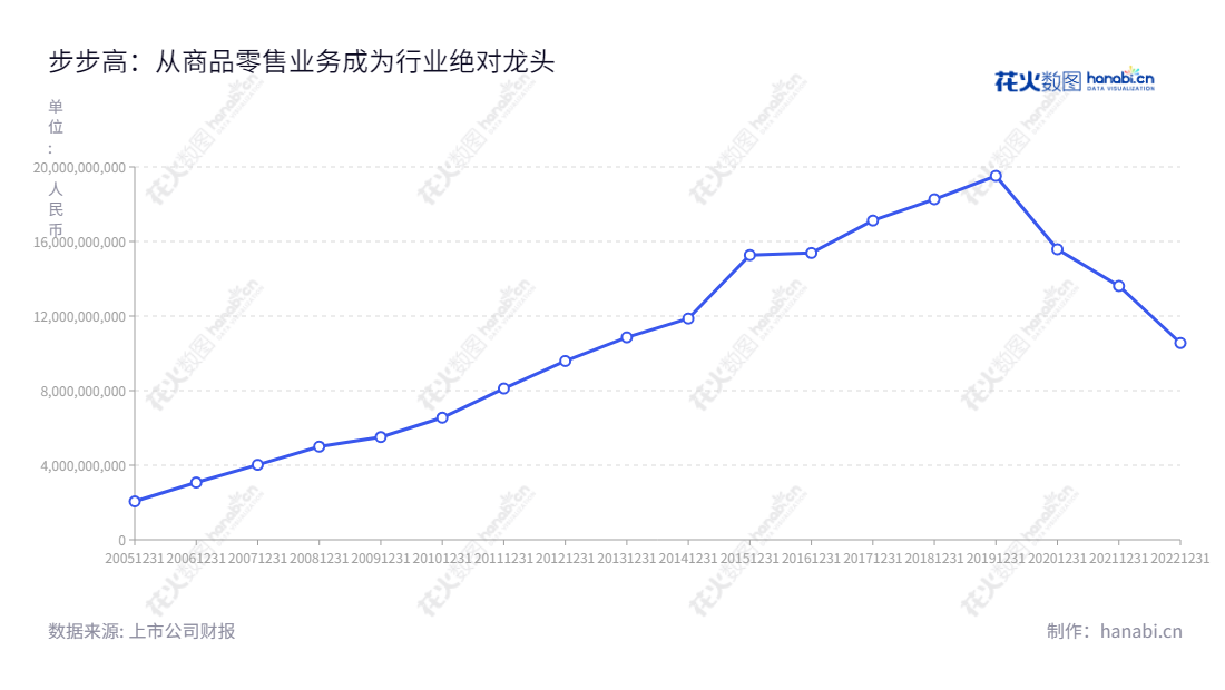 步步高是湖南湘潭提供商品零售服务的连锁企业，其营业总成本从2012年的9.58亿元逐年增长至2022年的105.52亿元。,"002251","步 步 高","Better Life","王填","王填","国证2000","国证Ａ指","中小创新","信息设计","数据可视化","数据视频","数据分析","数可视","BI","花火数图","基础折线图","营业收入","上市公司"