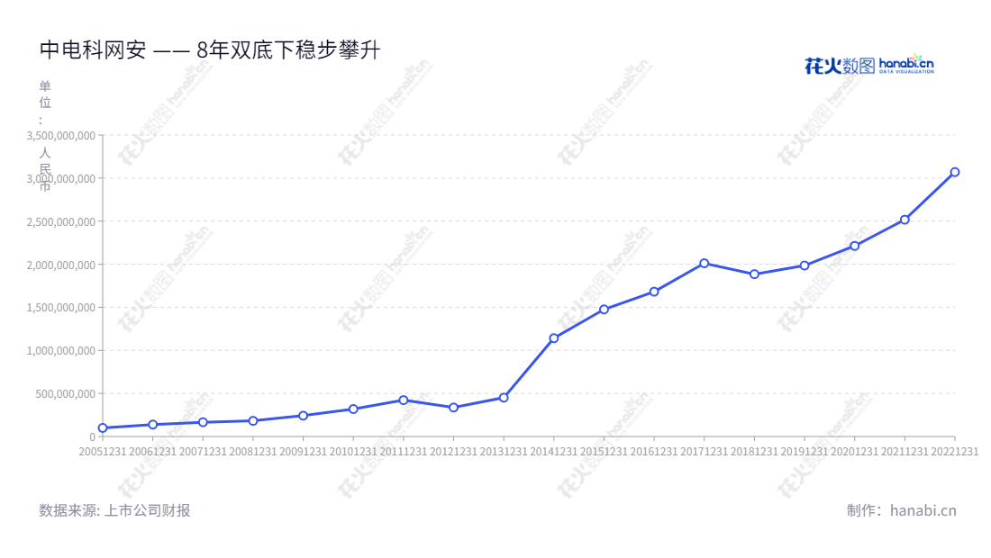 中电科网安(002268)是一家位于四川成都的信息安全公司,主营业务为提供以密码技术为核心的信息安全产品和服务。中电科网安主营提供网络安全产品、安全集成和安全服务,服务客户遍布全国。,"002268","电科网安","CETC Cyberspace Security","孟玲","国证A指","巨潮中盘","深成指R","深市精选","深证成指","深证新兴","中小300","中小新兴","中证500","中证央企","信息设计","数据可视化","数据视频","数据分析","数可视","BI","花火数图","基础折线图","营业收入","上市公司"