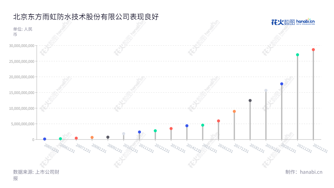 北京东方雨虹防水技术股份有限公司是一家主要从事新型建筑防水材料研发、生产、销售及防水工程施工的高新技术企业,董事长李卫国,总经理是张志萍,拥有完善的营业总成本,为社会提供高质量专业防水工程服务。,"002271","东方雨虹","Oriental Yuhong","李卫国","张志萍","ESG 300","分析师指数","国证A指","国证治理","沪深300","巨潮大盘","深成指R","深市精选","深证100","深证100R","深证300","深证成指","深证新兴","深证责任","深证治理","中创100","中小100","中小300","中小新兴","中证100","中证新兴","信息设计","数据可视化","数据视频","数据分析","数可视","BI","花火数图","棒棒糖图","营业收入","上市公司"
