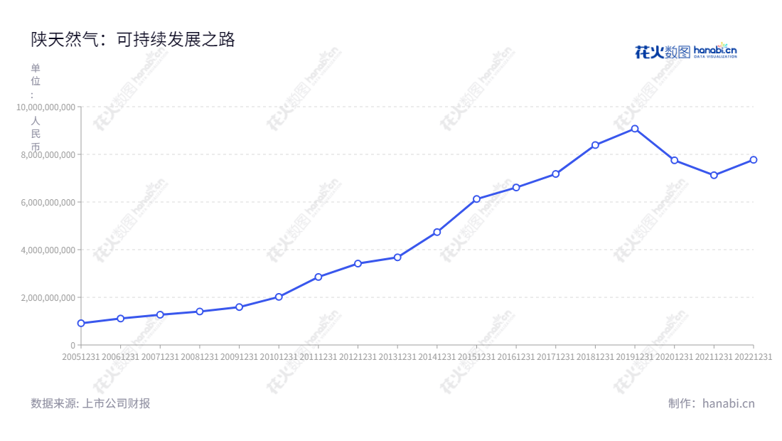 陕西天然气股份有限公司(002267)位于陕西西安,主营业务为天然气长输管道的建设及运营,以及报表日期营业总成本发展趋势。公司董事长刘宏波,总经理陈东生。,"002267","陕天然气","Shaan Xi Gas","刘宏波","陈东生","国证2000","国证A指","深市精选","中小300","中小创新","信息设计","数据可视化","数据视频","数据分析","数可视","BI","花火数图","基础折线图","营业收入","上市公司"