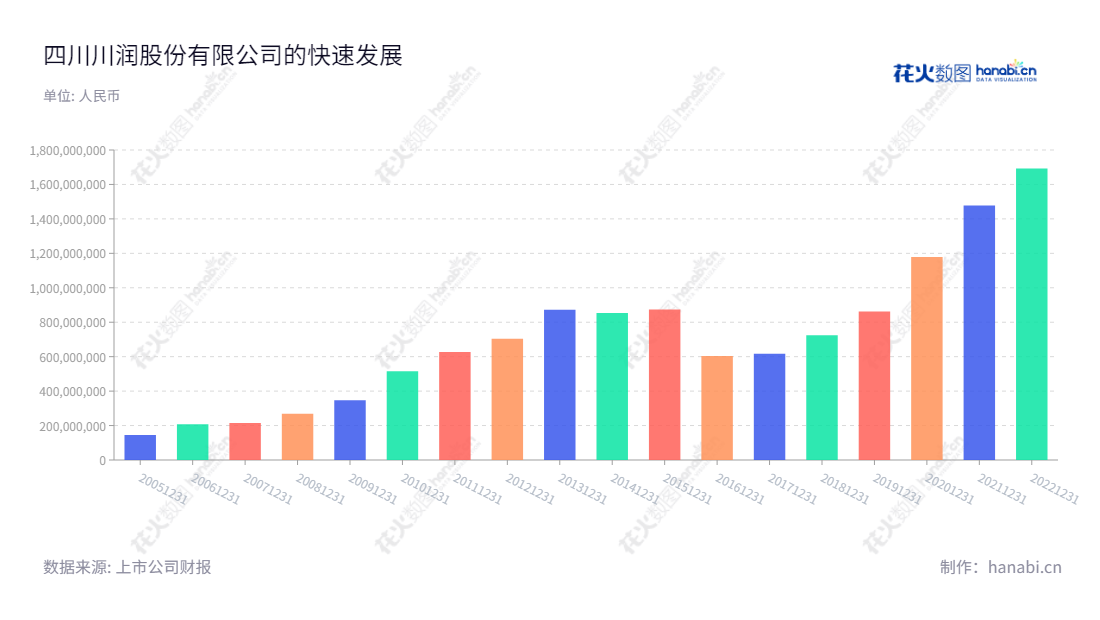 四川川润股份有限公司(Sichuan Crun Co., Ltd.)是一家位于四川自贡市的专业技术型企业,主营流体机械与控制技术、节能环保动力装备的研发、生产、销售及清洁能源项目投资运营及EPC服务。,"002272","川润股份","Crun","罗永忠","钟海晖","国证A指","信息设计","数据可视化","数据视频","数据分析","数可视","BI","花火数图","基础柱状图","营业收入","上市公司"