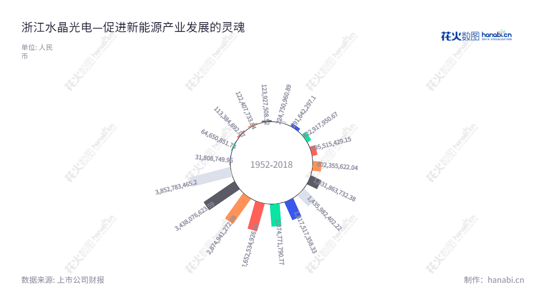 浙江水晶光电(002273)是一家总部位于浙江台州市的光学、LED蓝宝石、反光材料和新型显示公司,总经理为王震宇,董事长为林敏,致力于满足用户的不断增长的品质要求。,"002273","水晶光电","Crystal-optech","林敏","王震宇","国证A指","巨潮小盘","深成指R","深市精选","深证成指","深证新兴","中小300","中小新兴","中证500","信息设计","数据可视化","数据视频","数据分析","数可视","BI","花火数图","极坐标图","营业收入","上市公司"