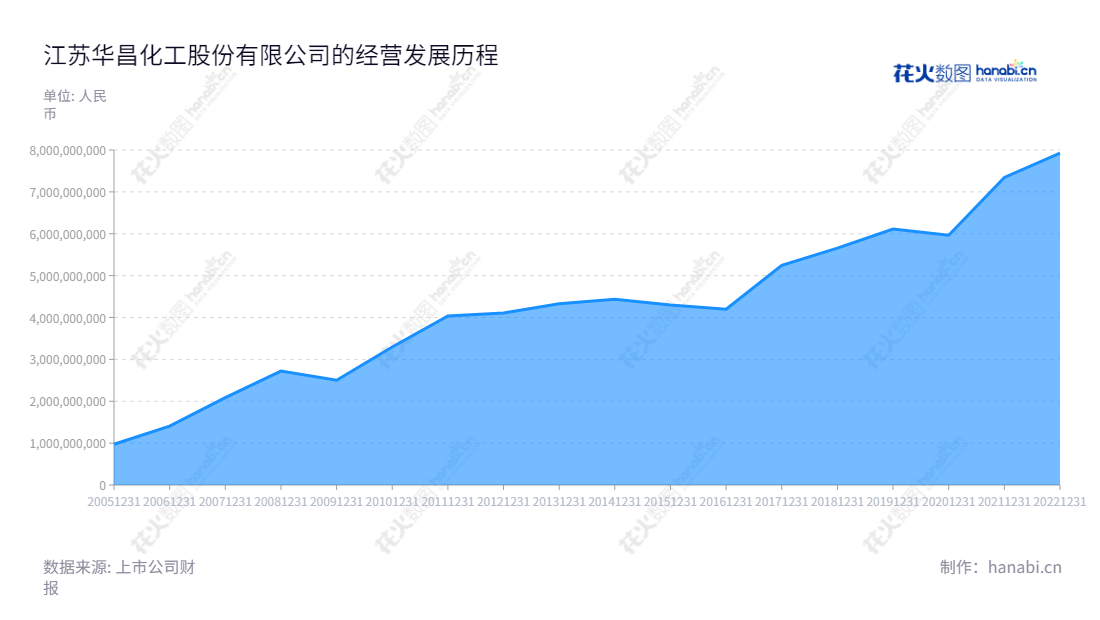 江苏华昌化工股份有限公司是一家提供煤化工服务的专业公司,位于江苏苏州,由胡波先生担任董事长,张汉卿总经理。,"002274","华昌化工","Huachang Chemical","胡波","张汉卿","国证2000","国证A指","深市精选","中小创新","信息设计","数据可视化","数据视频","数据分析","数可视","BI","花火数图","堆叠折线图","营业收入","上市公司"