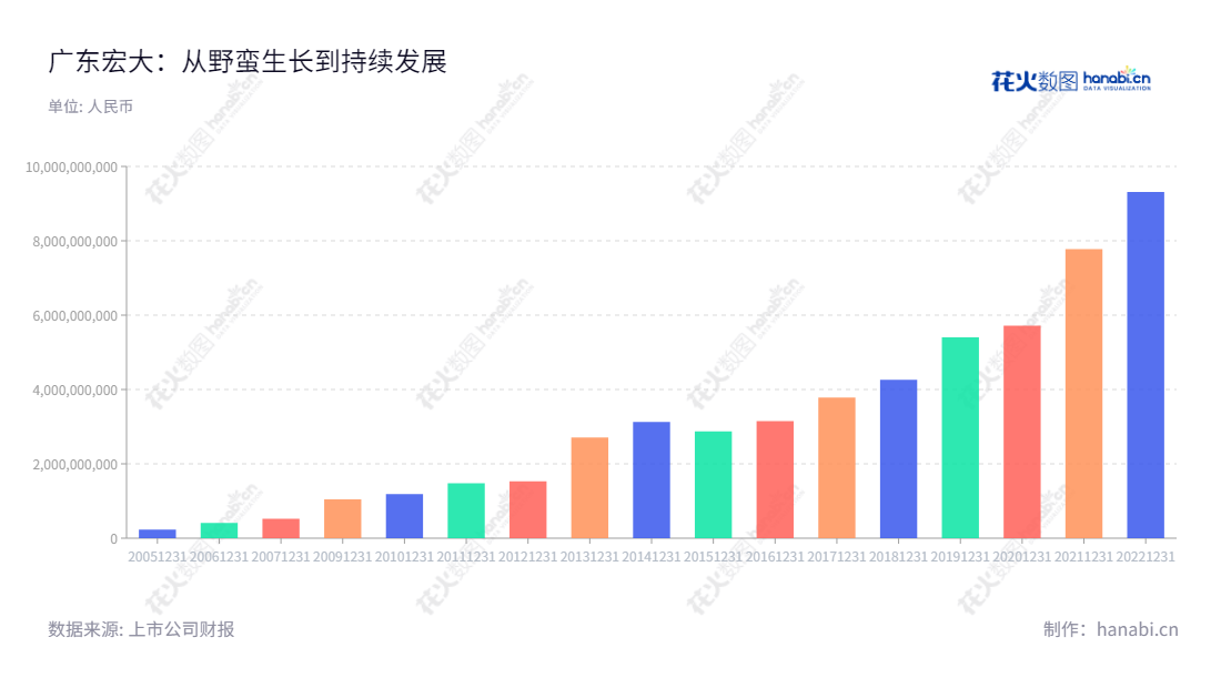 广东宏大控股集团股份有限公司（Guangdong Hongda Holdings Group Co., Ltd.），位于广东广州，主营民用爆破器材产品、矿山基建剥离、整体爆破方案设计、爆破开采、矿物分装与运输服务。 董事长郑炳旭，总经理梁发，网站www.hdbp.com。,"002683","广东宏大","Guangdong Hongda","郑炳旭","梁发","国证Ａ指","巨潮小盘","深成指R","深市精选","深证300","深证成指","中小300","中证500","信息设计","数据可视化","数据视频","数据分析","数可视","BI","花火数图","基础柱状图","营业收入","上市公司"