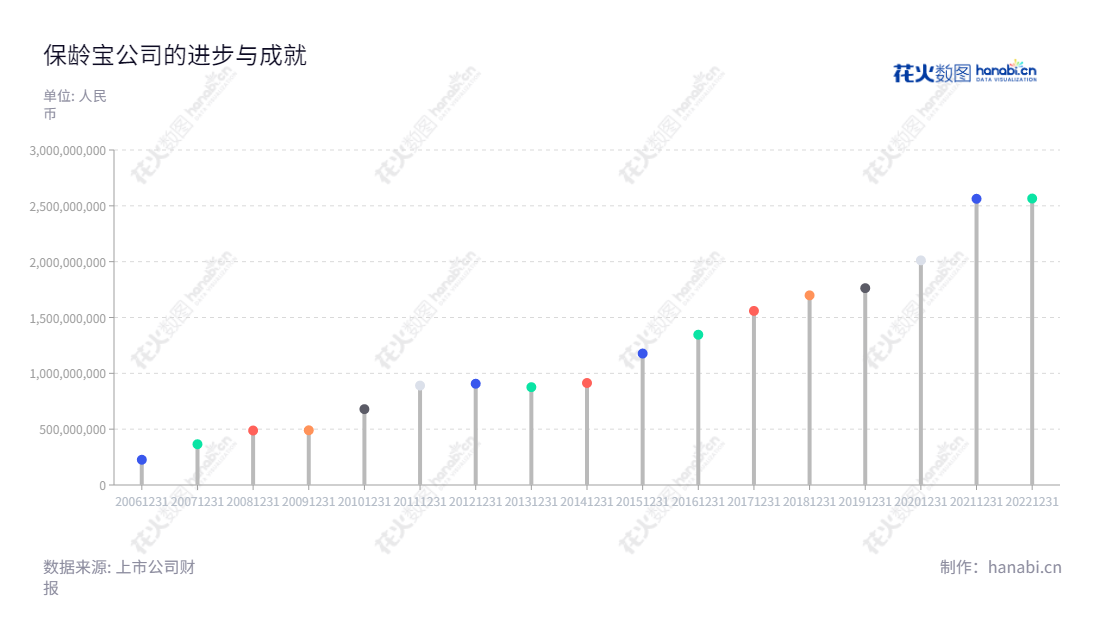 保龄宝生物股份有限公司(Baolingbao Biology Co., Ltd.)是一家总部位于山东德州的功能配料及人类营养品生产商,主营产品包括功能糖、淀粉及淀粉糖、生物饲料等功能配料以及健康食品、特医食品、工业终端品等营养品。,"002286","保龄宝","Baolingbao","戴斯觉","国证2000","国证A指","信息设计","数据可视化","数据视频","数据分析","数可视","BI","花火数图","棒棒糖图","营业收入","上市公司"