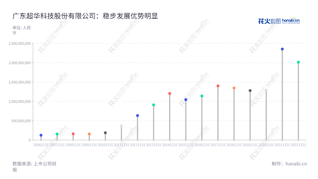 广东超华科技(002288)是一家位于广东梅州的高精度电子铜箔、PCB厂商。公司专业研发、生产和销售各类覆铜板和印制电路板,董事长梁健锋、总经理梁宏,公司营业总成本从2012年到2022年都在不断增长。,"002288","超华科技","Chaohua Technology","梁健锋","梁宏","国证2000","国证A指","信息设计","数据可视化","数据视频","数据分析","数可视","BI","花火数图","棒棒糖图","营业收入","上市公司"