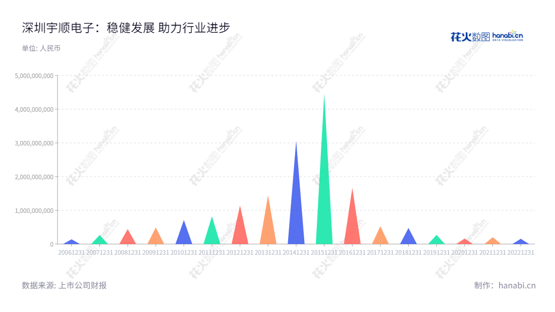 深圳市宇顺电子股份有限公司(Shenzhen Success Electronics Co., Ltd.),一家位于中国广东的专业电子制造公司,以生产液晶显示屏,触摸屏和触摸显示一体化模组为主,并以高质量的产品和优质的服务为客户提供改进的流程体验及解决方案。,"002289","ST宇顺","Success Electronic","周璐","曲成","信息设计","数据可视化","数据视频","数据分析","数可视","BI","花火数图","三角形图","营业收入","上市公司"