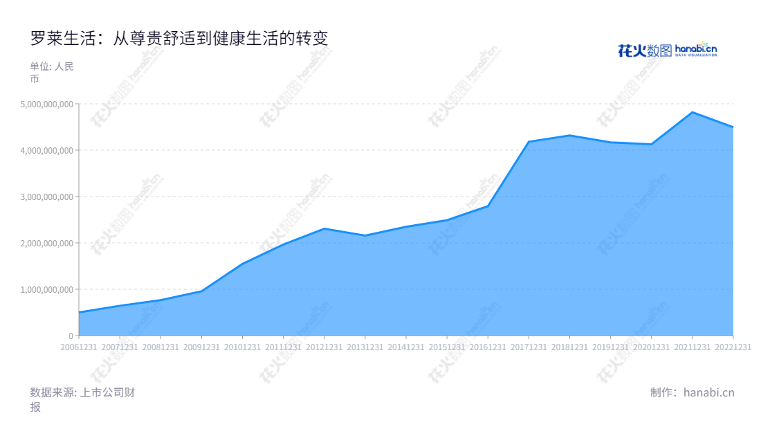 罗莱生活(002293)是一家主营床上用品的家用纺织品研发、设计、生产和销售的公司,位于中国江苏南通。其营业总成本从2012年的2.31亿元增至2022年的44.95亿元。,"002293","罗莱生活","Luolai","薛伟成","薛嘉琛","国证2000","国证A指","深市精选","中小创新","信息设计","数据可视化","数据视频","数据分析","数可视","BI","花火数图","堆叠折线图","营业收入","上市公司"