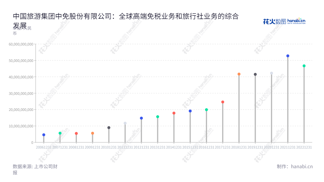 中国旅游集团中免(601888)是一家致力于旅行社业务和免税业务的北京市上市公司,由李刚先生担任董事长,王轩先生担任总经理,以免税服务、销售优化、新零售模式踏实发展,专注提升消费者体验,取得多年稳健收入增长,营业总成本也显著上涨。,"601888","中国中免","CTG DUTY-FREE","李刚","王轩","ESG 300","分析师指数","国证A50","国证A指","沪深300","巨潮100","巨潮大盘","上证180","上证50","中证100","中证央企","信息设计","数据可视化","数据视频","数据分析","数可视","BI","花火数图","棒棒糖图","营业收入","上市公司"