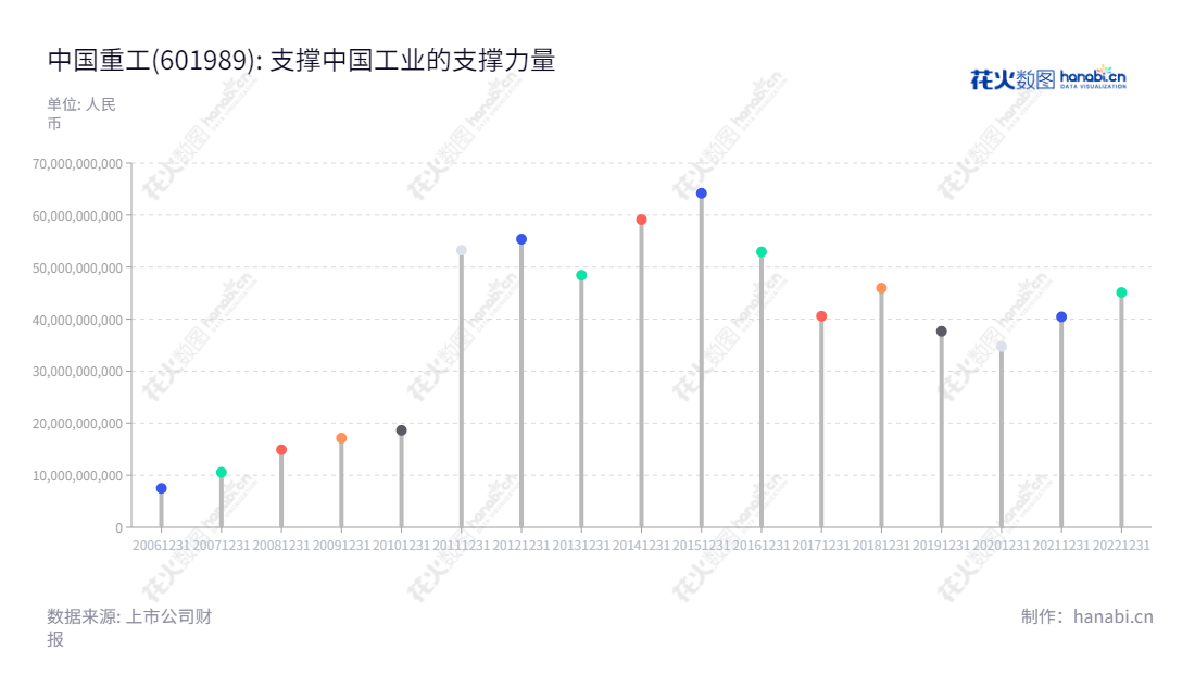 中国船舶重工股份有限公司(China Shipbuilding Industry Company Limited)是国内领先的舰船制造企业,主营业务涵盖海洋开发装备、军民融合战略新兴产业等多个领域。自2022年至2013年,此公司营业总成本呈上升趋势。,"601989","中国重工","China Shipbuilding","王永良","国证A指","沪深300","巨潮大盘","上证180","中证新兴","中证央企","信息设计","数据可视化","数据视频","数据分析","数可视","BI","花火数图","棒棒糖图","营业收入","上市公司"