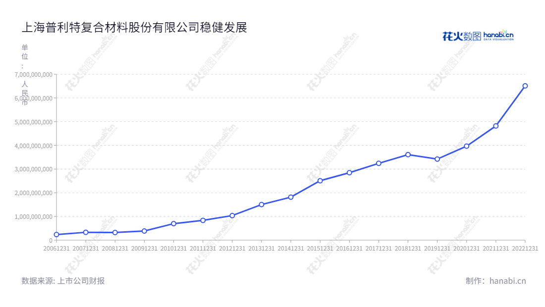 上海普利特复合材料股份有限公司(Shanghai Pret Composites Co., Ltd.)专注于高分子新材料产品及其复合材料的研发、生产、销售和服务、锂离子电池业务,致力于带给客户全新体验的优质服务。,"002324","普利特","Pret","周文","周文","国证2000","国证A指","深市精选","中小300","中小创新","信息设计","数据可视化","数据视频","数据分析","数可视","BI","花火数图","基础折线图","营业收入","上市公司"