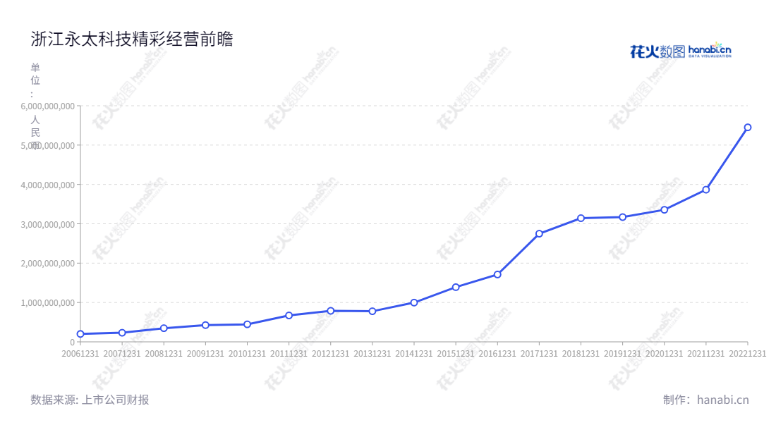 浙江永太科技股份有限公司(002326)是一家总部位于台州的含氟医药、农药和新能源材料制造企业。该公司的董事长为王莺妹,��经理为何匡。近年来,永太科技营业总成本一路上升,期末总成本达到5450837949.34元。,"002326","永太科技","Yongtai Technology","王莺妹","何匡","国证2000","国证A指","深成指R","深证成指","中小300","中证500","信息设计","数据可视化","数据视频","数据分析","数可视","BI","花火数图","基础折线图","营业收入","上市公司"