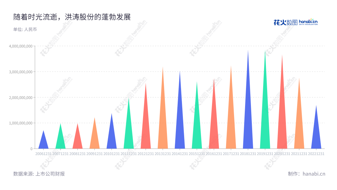深圳洪涛集团股份有限公司(Shenzhen Hongtao Group Co., Ltd.)是由刘年新先生担任董事长,刘望先生担任总经理的一家从事公共装饰工程的设计及施工的专业公司。公司营业总成本历年稳健增长,该公司将一如既往的为全国客户提供优质的服务。,"002325","洪涛股份","Hongtao Group","刘年新","刘望","国证A指","信息设计","数据可视化","数据视频","数据分析","数可视","BI","花火数图","三角形图","营业收入","上市公司"