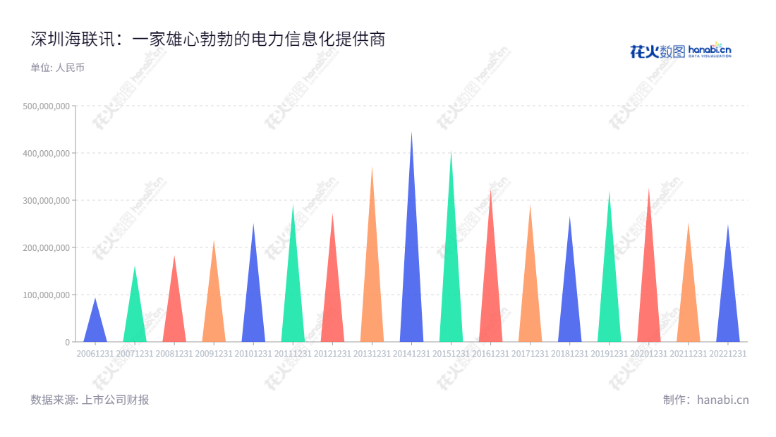 深圳海联讯科技股份有限公司(Shenzhen Hirisun Technology Incorporated),致力于提供电力行业信息化建设的综合解决方案,成功帮助客户实现电力行业信息化建设,于2021年营业总成本达2.53亿。,"300277","海联讯","Hirisun","应叶萍","应叶萍","国证A指","信息设计","数据可视化","数据视频","数据分析","数可视","BI","花火数图","三角形图","营业收入","上市公司"