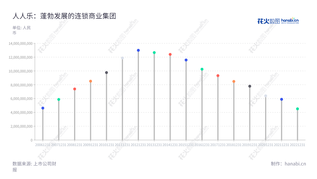 人人乐(002336)拥有遍布全中国的包括大卖场、综合超市以及百货的连锁经营业务。总部位于广东深圳,董事长何浩,成立至今历经8年,营业总成本在不断增长。,"002336","人人乐","Renrenle","何浩","国证A指","信息设计","数据可视化","数据视频","数据分析","数可视","BI","花火数图","棒棒糖图","营业收入","上市公司"