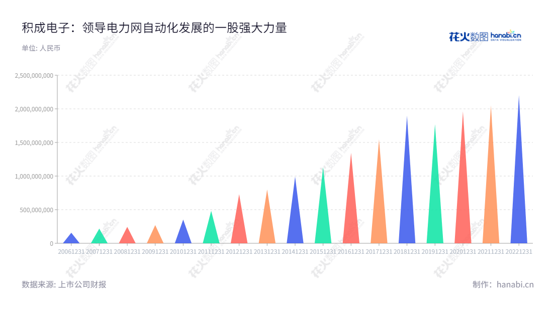 积成电子股份有限公司(Integrated Electronic Systems Lab Co.,Ltd.),专业提供电网自动化、配用电自动化和发电厂自动化设备及系统解决方案,帮助企业实现精细化、智能化、数字化管理。营业总成本由2012年的729925708.20持续增加到2022年的2201837720.90,证明积成电子不断发展壮大。,"002339","积成电子","Integrated Electronic","王良","严中华","国证2000","国证A指","信息设计","数据可视化","数据视频","数据分析","数可视","BI","花火数图","三角形图","营业收入","上市公司"