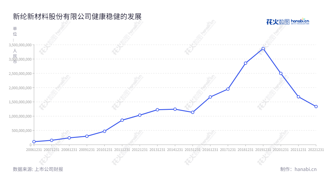 新纶新材料股份有限公司(Xinlun New Materials Co., Ltd.),位于广东深圳市,董事长廖垚,总经理廖垚,主营功能材料、洁净室工程、超净产品、智能模塑,全球最大的纺织服装面料制造厂商,每年从2012年开始继续实现营业总成本的稳步增长。,"002341","新纶新材","XINLUN","廖垚","廖垚","国证A指","信息设计","数据可视化","数据视频","数据分析","数可视","BI","花火数图","基础折线图","营业收入","上市公司"