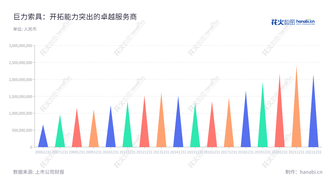 巨力索具股份有限公司(Juli Sling Co., Ltd.)位于河北保定,主营索具及相关产品的研发、设计、生产和销售,是全国领先的索具制造商。,"002342","巨力索具","Juli Sling","杨建国","杨超","国证2000","国证A指","信息设计","数据可视化","数据视频","数据分析","数可视","BI","花火数图","三角形图","营业收入","上市公司"