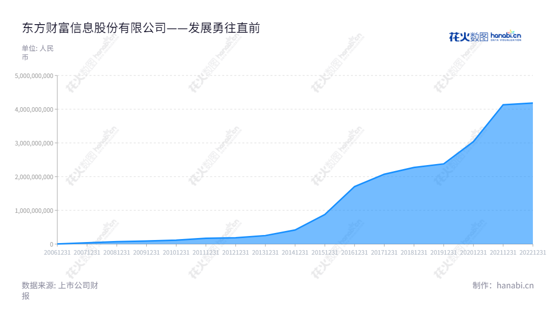 东方财富(300059)是一家证券业务、金融电子商务服务业务、金融数据服务业务及互联网广告服务业务公司,董事长郑立坤,总经理网址为www.eastmoney.com。,"300059","东方财富","East Money","其实","郑立坤","创业板50","创业板指","创业新兴","分析师指数","国证A50","国证A指","沪深300","巨潮100","巨潮大盘","深成指R","深证100","深证100R","深证300","深证成指","深证新兴","中创100","中证100","中证新兴","信息设计","数据可视化","数据视频","数据分析","数可视","BI","花火数图","堆叠折线图","营业收入","上市公司"