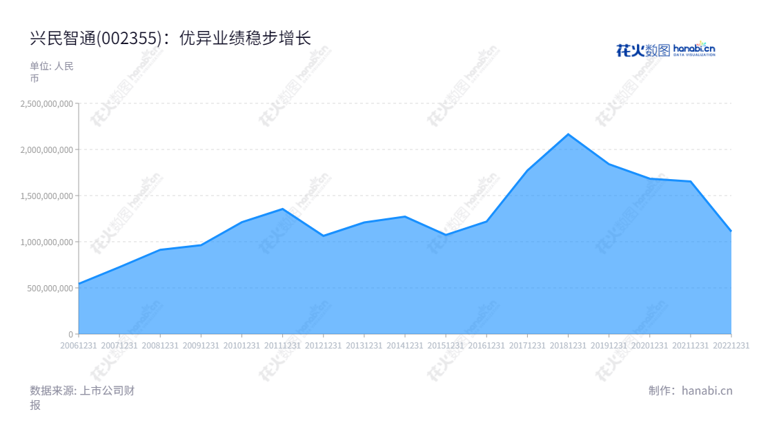 兴民智通(集团)股份有限公司是一家主要从事汽车钢制轮轮胎研发、生产和销售,以及车载信息系统及服务、车联网运营服务的公司,董事长为匡文明,总经理为高赫男。,"002355","兴民智通","Xingmin ITS","匡文明","高赫男","国证A指","信息设计","数据可视化","数据视频","数据分析","数可视","BI","花火数图","堆叠折线图","营业收入","上市公司"
