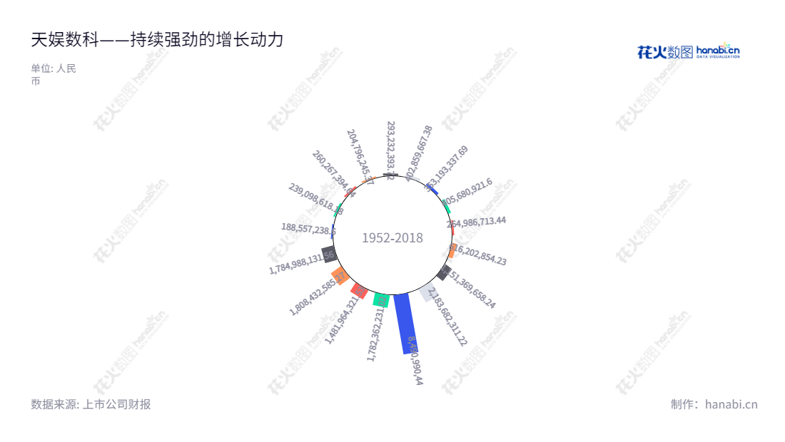 天娱数字科技(大连)集团股份有限公司一家以游戏业务、移动应用分发业务、广告营销业务与影视娱乐业务为主的公司,董事长沈中华,年营业总成本近十年由612亿元水平提高至1.78万亿元,所属国家辽宁大连市。,"002354","天娱数科","Tianyu Group","沈中华","徐德伟","国证2000","国证A指","信息设计","数据可视化","数据视频","数据分析","数可视","BI","花火数图","极坐标图","营业收入","上市公司"