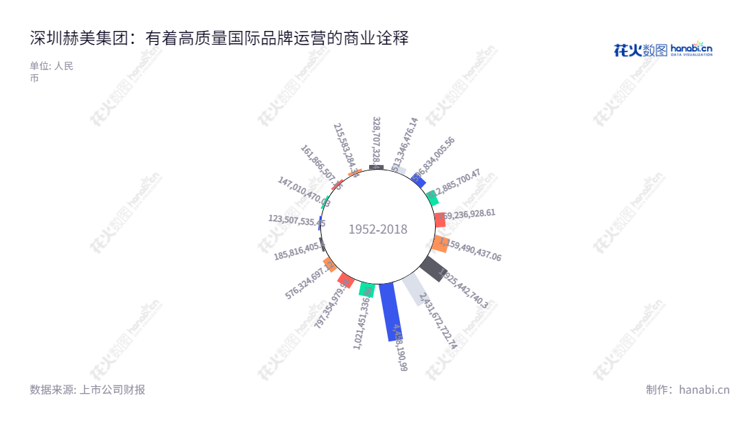 深圳赫美集团股份有限公司(Shenzhen Hemei Group Co., Ltd.)是一家位于广东深圳市的国际品牌运营公司,由郑梓微担任董事长,许明担任总经理,营业总成本逐年增加。,"002356","赫美集团","HMJT","郑梓微","许明","国证2000","国证A指","信息设计","数据可视化","数据视频","数据分析","数可视","BI","花火数图","极坐标图","营业收入","上市公司"