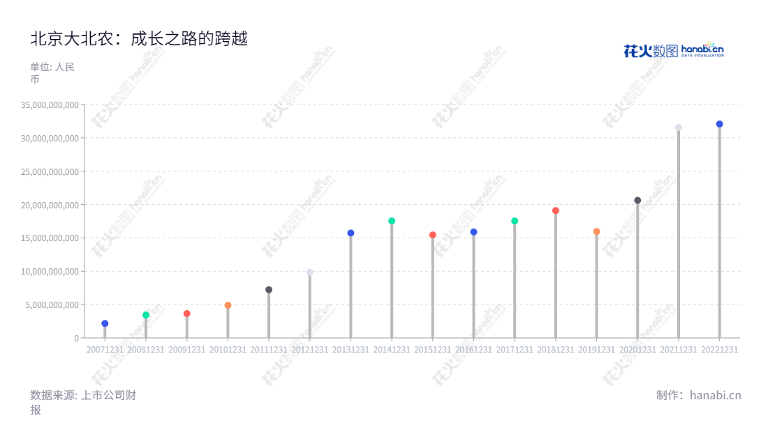 北京大北农科技集团股份有限公司(002385)专注于生猪养殖与服务、种业科技与服务、经营,致力于提升农业效率与产品质量。,"002385","大北农","Dabeinong","邵根伙","谈松林","国证A指","巨潮中盘","深成指R","深市精选","深证300","深证成指","中小100","中小300","中证500","信息设计","数据可视化","数据视频","数据分析","数可视","BI","花火数图","棒棒糖图","营业收入","上市公司"