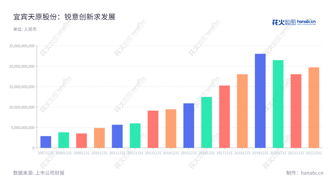 宜宾天原集团股份有限公司(Yibin Tianyuan Group Co., Ltd.)位于四川省宜宾市,主要生产销售PVC、离子膜烧碱、水合肼、水泥、钛白粉、PVC-O管材、LVT地板、三元正极材料、塑胶管路等产品。,"002386","天原股份","YBTY","罗云","廖周荣","国证2000","国证A指","深市精选","中小创新","信息设计","数据可视化","数据视频","数据分析","数可视","BI","花火数图","基础柱状图","营业收入","上市公司"