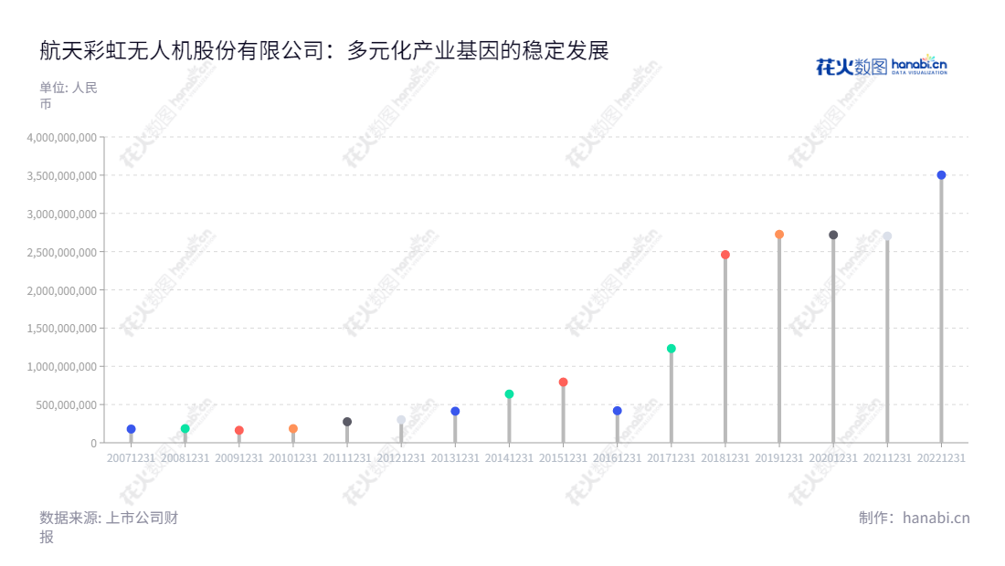 航天彩虹无人机股份有限公司是一家总部位于台州市的科技公司,主要业务涉及无人机和膜业务,董事长为胡梅晓,总经理为文曦,拥有丰富的营业总成本记录。,"002389","航天彩虹","Aerospace","胡梅晓","文曦","国证A指","巨潮小盘","深成指R","深市精选","深证成指","深证新兴","中小300","中小新兴","中证央企","信息设计","数据可视化","数据视频","数据分析","数可视","BI","花火数图","棒棒糖图","营业收入","上市公司"