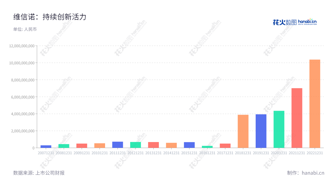 维信诺(002387)是位于江苏苏州市的一家致力于OLED新型显示产品研发、生产和销售的上市公司,董事长张德强,一直专注于向客户提供最新最可靠的显示技术服务。,"002387","维信诺","Visionox","张德强","张德强","国证2000","国证A指","中小300","中小创新","信息设计","数据可视化","数据视频","数据分析","数可视","BI","花火数图","基础柱状图","营业收入","上市公司"