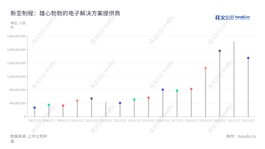 新亚制程(浙江)股份有限公司致力于专业提供电子制程系统解决方案及实施方案涉及的电子制程产品。公司位于浙江衢州市,董事长为王伟华,总经理为王伟华。欢迎浏览www.sunyes.cn,获取更多有关电子制程解决方案和制程产品产品信息。,"002388","新亚制程","Sunyes","王伟华","王伟华","国证A指","信息设计","数据可视化","数据视频","数据分析","数可视","BI","花火数图","棒棒糖图","营业收入","上市公司"