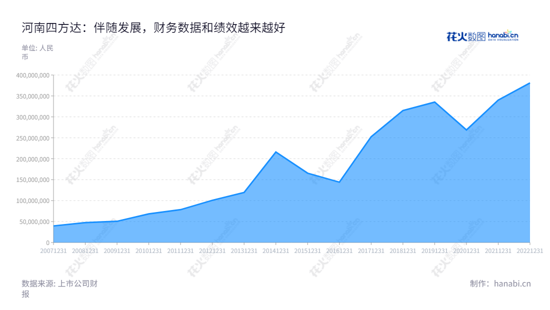 河南四方达超硬材料股份有限公司(SF Diamond Co., Ltd.)是一家位于河南郑州市的公司,主要从事超硬材料及其相关制品的研发、生产和销售。旗下营业总成本从2012年至2022年稳步攀升,表明公司发展势头良好。,"300179","四方达","SF Diamond","方海江","高华","国证2000","国证A指","信息设计","数据可视化","数据视频","数据分析","数可视","BI","花火数图","堆叠折线图","营业收入","上市公司"
