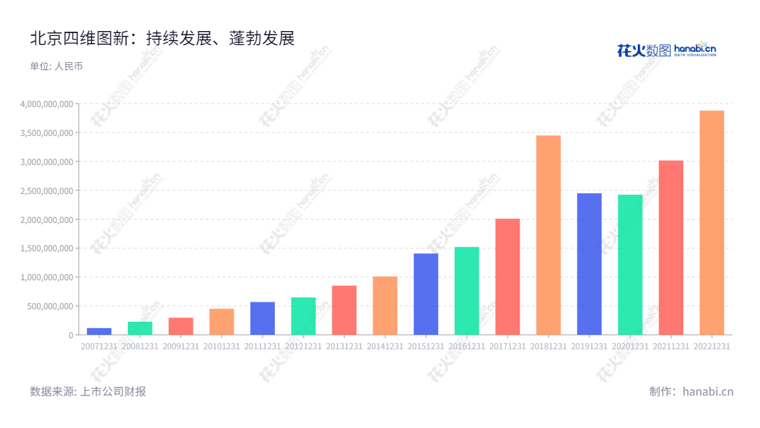 北京四维图新科技股份有限公司是一家以导航地图业务、车联网业务、汽车电子芯片业务、自动驾驶业务、位置大数据服务业务为主营业务的公司,该公司董事长为岳涛,总经理为程鹏。,"002405","四维图新","NavInfo","岳涛","程鹏","国证A指","巨潮中盘","深成指R","深市精选","深证300","深证成指","深证新兴","中小100","中小300","中小新兴","中证央企","信息设计","数据可视化","数据视频","数据分析","数可视","BI","花火数图","基础柱状图","营业收入","上市公司"