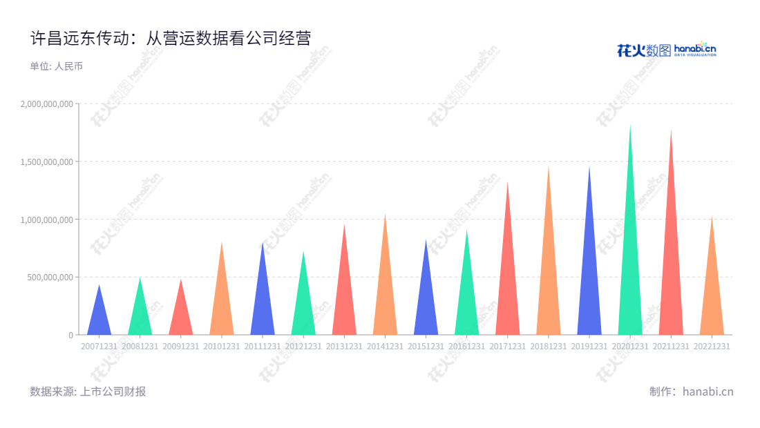 许昌远东传动轴股份有限公司(002406)是一家位于河南许昌市的传动轴及零部件研发、生产和销售公司,致力于提供高品质的传动轴及配件。,"002406","远东传动","Yuandong Drive Shaft","刘延生","刘娅雪","国证A指","信息设计","数据可视化","数据视频","数据分析","数可视","BI","花火数图","三角形图","营业收入","上市公司"